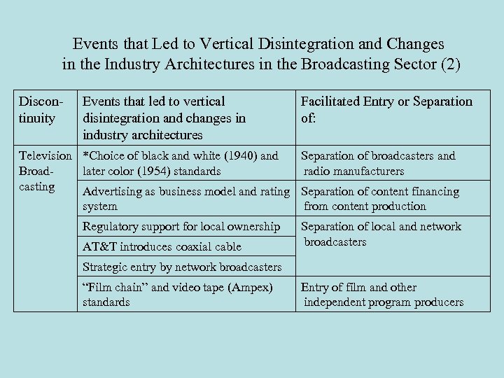 Events that Led to Vertical Disintegration and Changes in the Industry Architectures in the