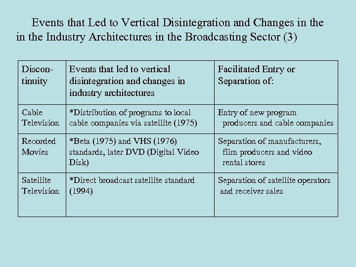 Events that Led to Vertical Disintegration and Changes in the Industry Architectures in the