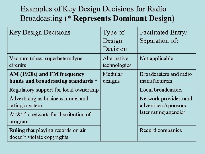 Examples of Key Design Decisions for Radio Broadcasting (* Represents Dominant Design) Key Design