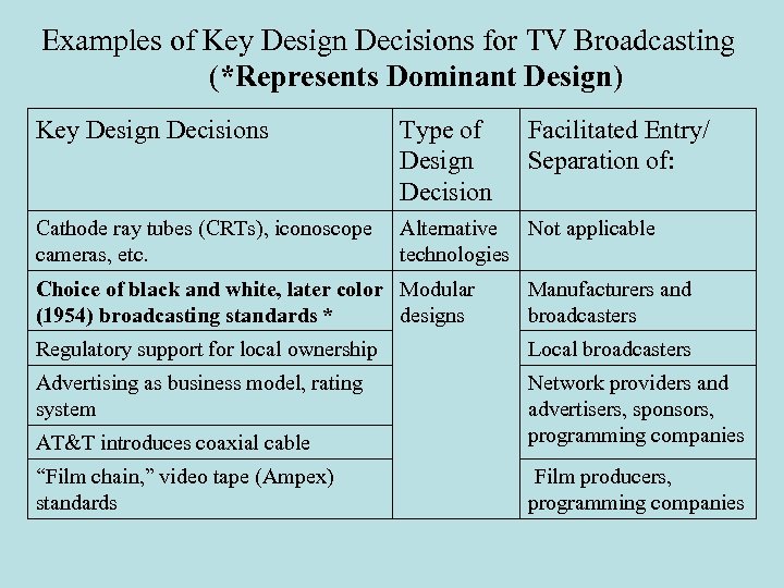 Examples of Key Design Decisions for TV Broadcasting (*Represents Dominant Design) Key Design Decisions