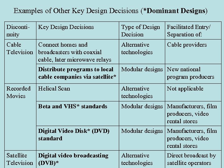 Examples of Other Key Design Decisions (*Dominant Designs) Discontinuity Key Design Decisions Cable Connect