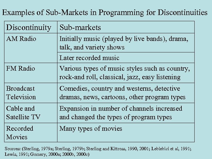 Examples of Sub-Markets in Programming for Discontinuities Discontinuity Sub-markets AM Radio Initially music (played