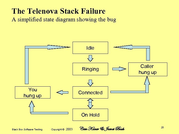 The Telenova Stack Failure A simplified state diagram showing the bug Idle Ringing You