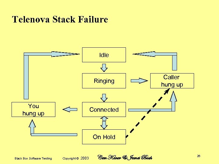 Telenova Stack Failure Idle Ringing You hung up Caller hung up Connected On Hold