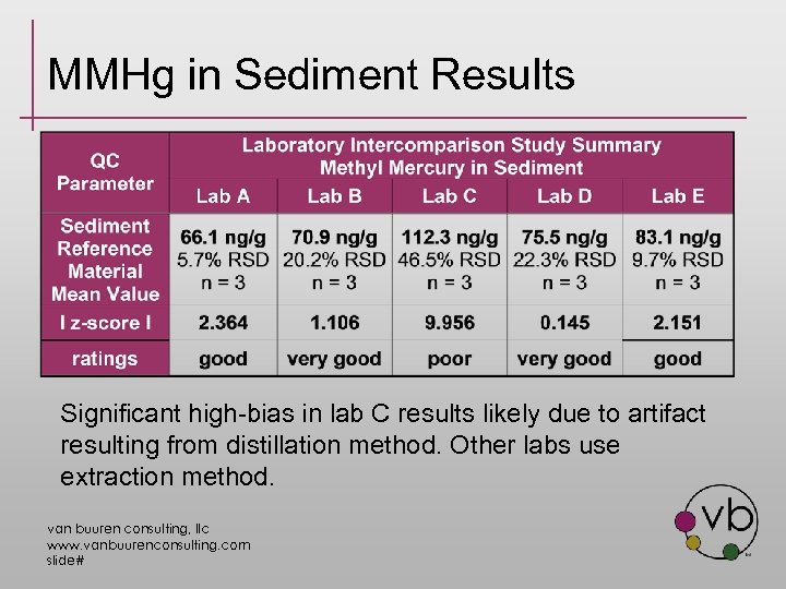 MMHg in Sediment Results Significant high-bias in lab C results likely due to artifact