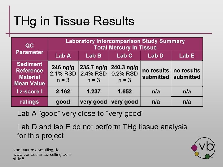 THg in Tissue Results Lab A “good” very close to “very good” Lab D