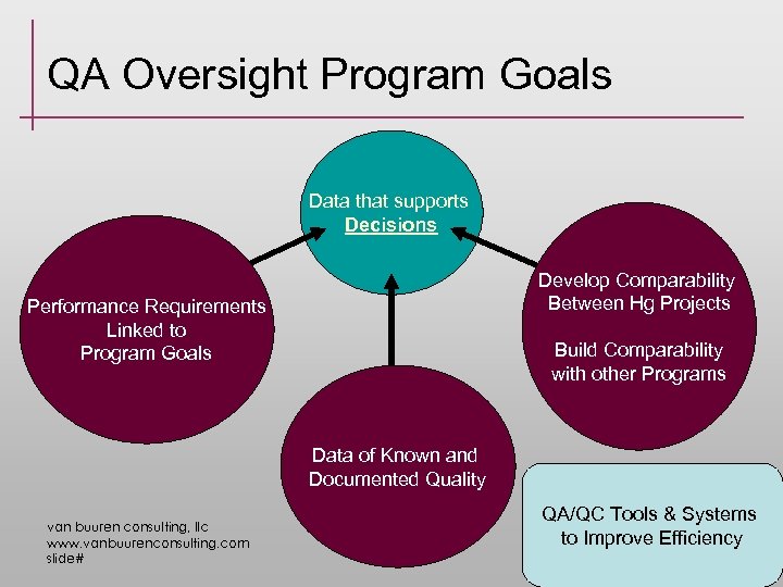 QA Oversight Program Goals Data that supports Decisions Develop Comparability Between Hg Projects Performance