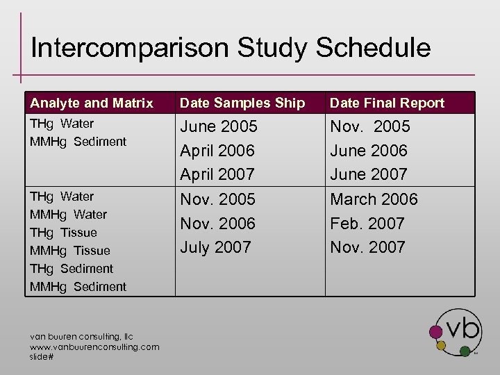 Intercomparison Study Schedule Analyte and Matrix Date Samples Ship Date Final Report THg Water