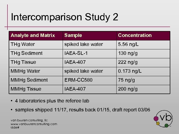 Intercomparison Study 2 Analyte and Matrix Sample Concentration THg Water spiked lake water 5.