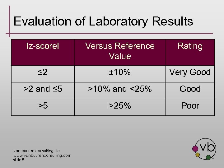Evaluation of Laboratory Results Ιz-scoreΙ Versus Reference Value Rating ≤ 2 ± 10% Very