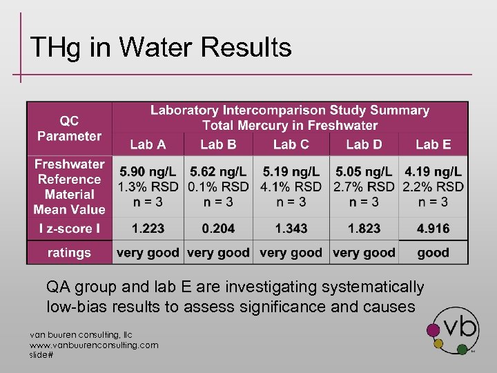 THg in Water Results QA group and lab E are investigating systematically low-bias results