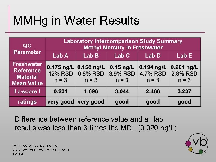 MMHg in Water Results Difference between reference value and all lab results was less