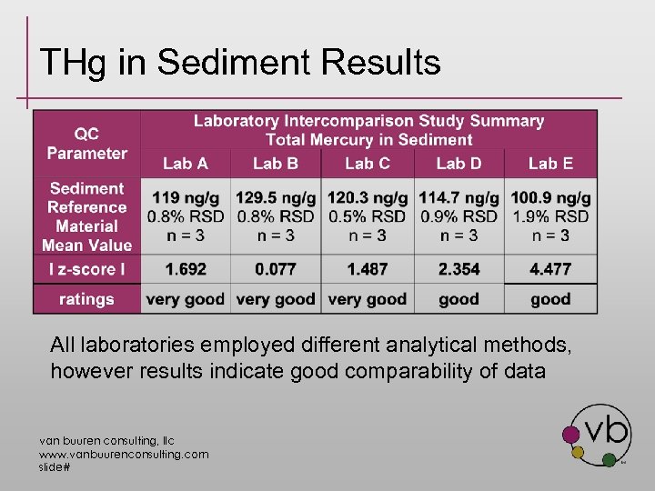 THg in Sediment Results All laboratories employed different analytical methods, however results indicate good