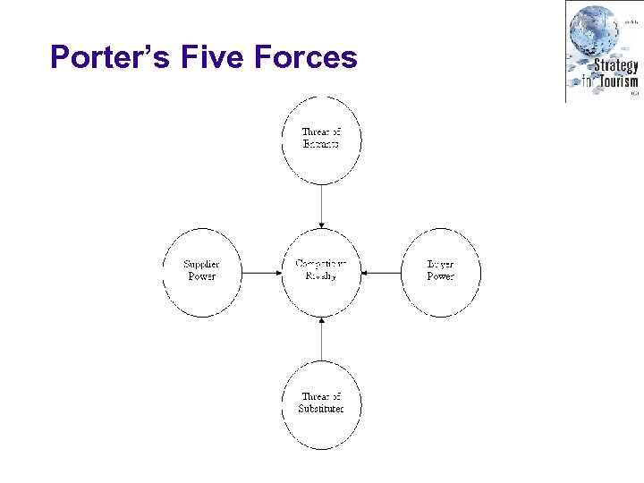 Porter’s Five Forces 