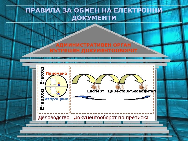 ПРАВИЛА ЗА ОБМЕН НА ЕЛЕКТРОННИ ДОКУМЕНТИ Е-изход Е-вход АДМИНИСТРАТИВЕН ОРГАН ВЪТРЕШЕН ДОКУМЕНТООБОРОТ Приемане Експерт