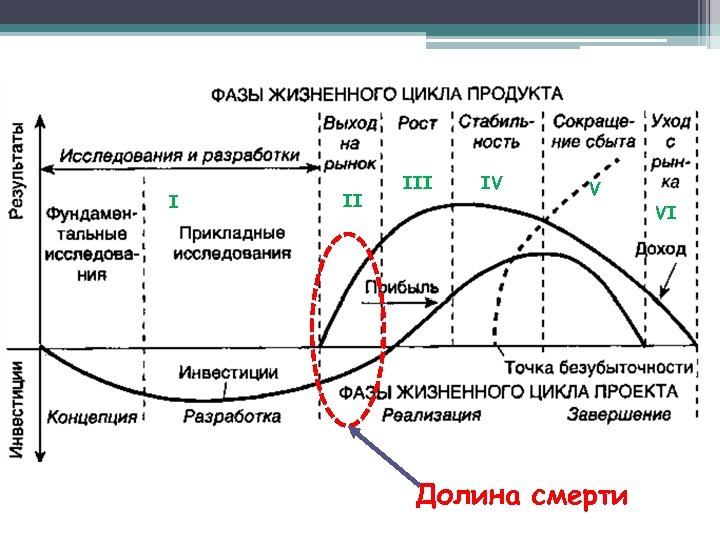 I II IV V Долина смерти VI 