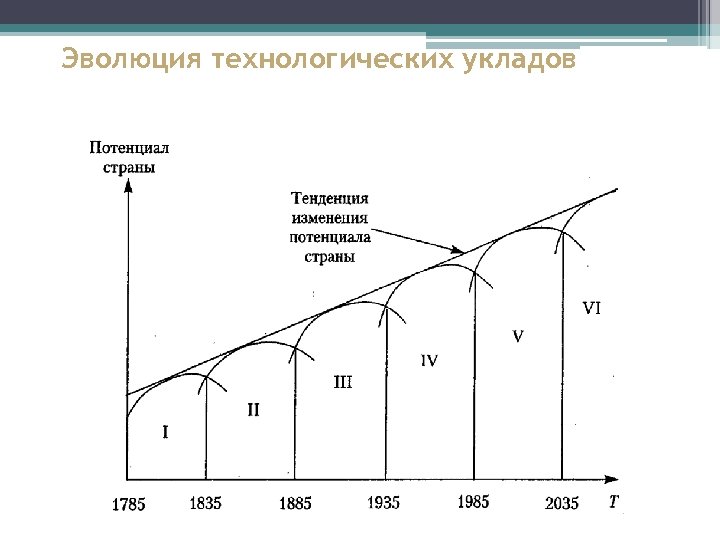 Эволюция технологических укладов 