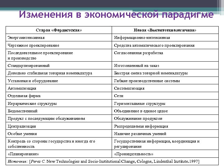 Изменения в экономической парадигме Старая «Фордистская» Новая «Высокотехнологичная» Энергоинтенсивная Информационно-интенсивная Чертежное проектирование Средства автоматического