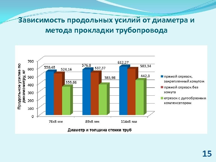 Зависимость продольных усилий от диаметра и метода прокладки трубопровода 15 
