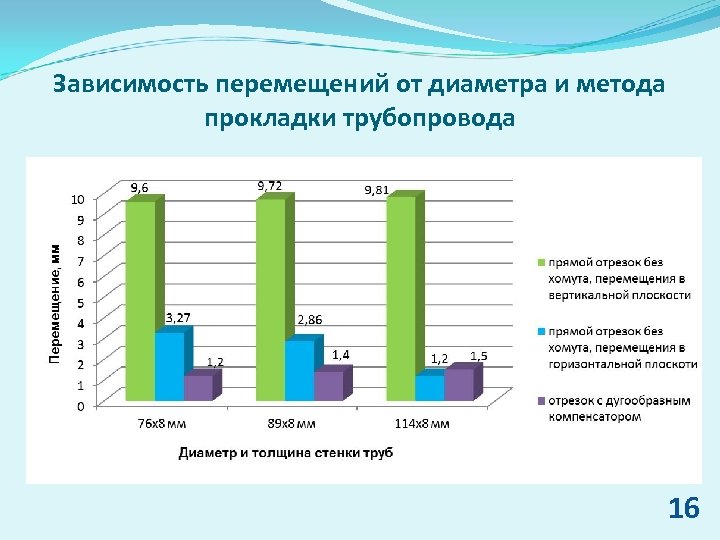 Зависимость перемещений от диаметра и метода прокладки трубопровода 16 