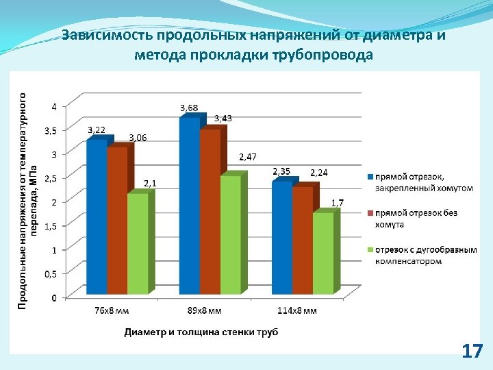 Зависимость продольных напряжений от диаметра и метода прокладки трубопровода 17 