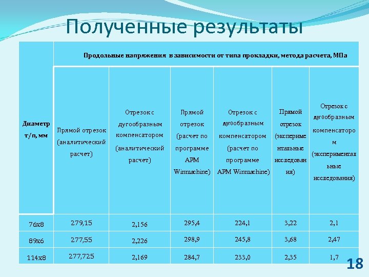 Полученные результаты Продольные напряжения в зависимости от типа прокладки, метода расчета, МПа Отрезок с