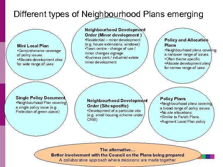 Different types of Neighbourhood Plans emerging Neighbourhood Development Order (Minor development ) Mini Local