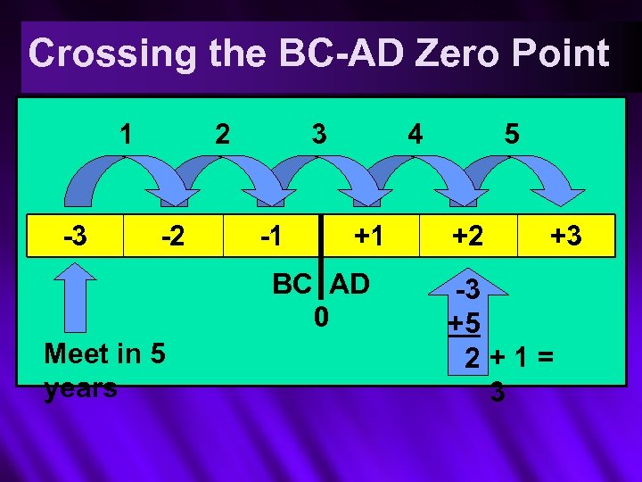 Crossing the BC-AD Zero Point 2300 1 2 3 70 x 7 = 490