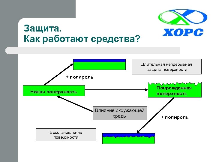 Защита. Как работают средства? Длительная непрерывная защита поверхности + полироль Поврежденная поверхность Новая поверхность