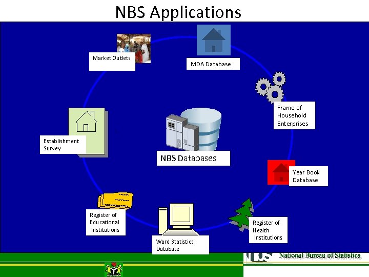 NBS Applications Market Outlets MDA Database Frame of Household Enterprises ` NBS Databases Year