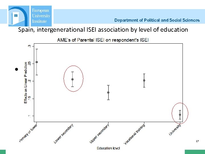 Department of Political and Social Sciences Spain, intergenerational ISEI association by level of education