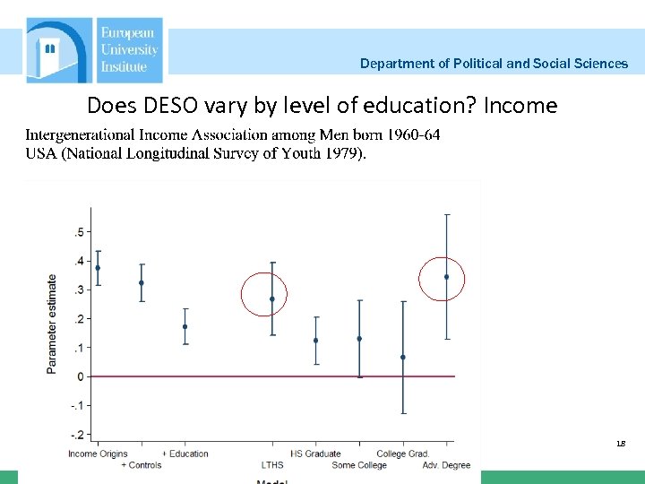 Department of Political and Social Sciences Does DESO vary by level of education? Income