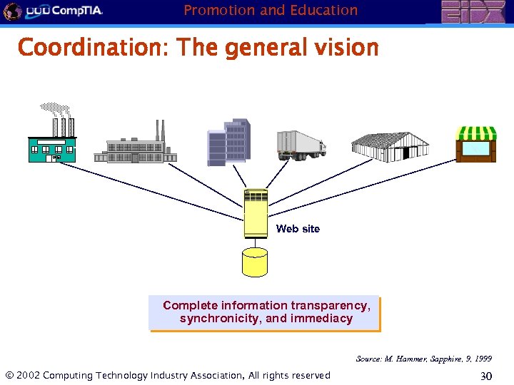 Promotion and Education Coordination: The general vision Web site Complete information transparency, synchronicity, and