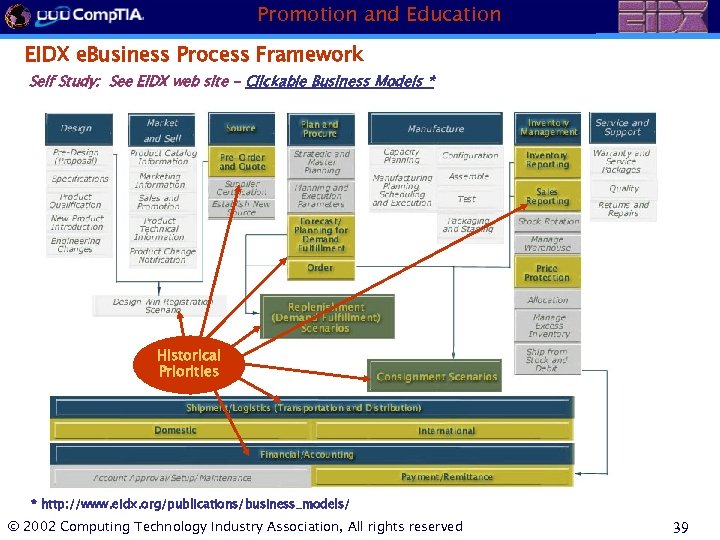 Promotion and Education EIDX e. Business Process Framework Self Study: See EIDX web site