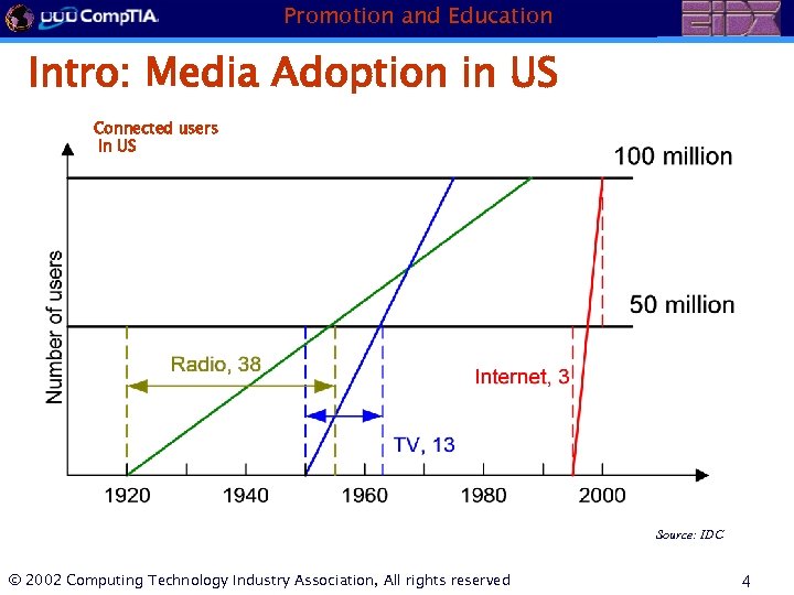 Promotion and Education Intro: Media Adoption in US Connected users in US Source: IDC