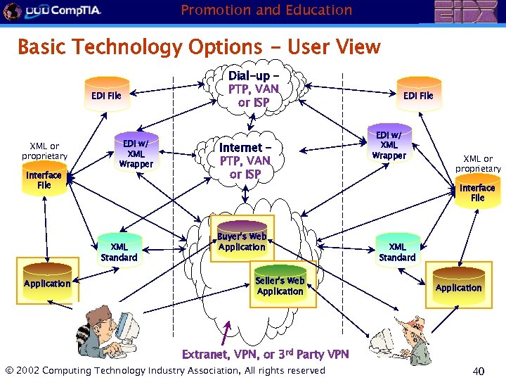 Promotion and Education Basic Technology Options - User View EDI File XML or proprietary