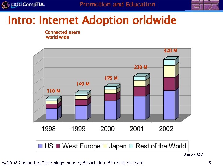 Promotion and Education Intro: Internet Adoption orldwide Connected users world wide 320 M 230