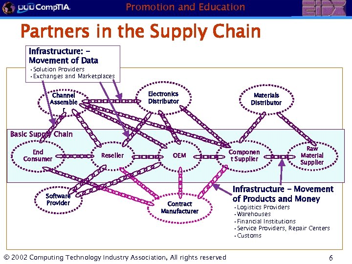 Promotion and Education Partners in the Supply Chain Infrastructure: Movement of Data • Solution