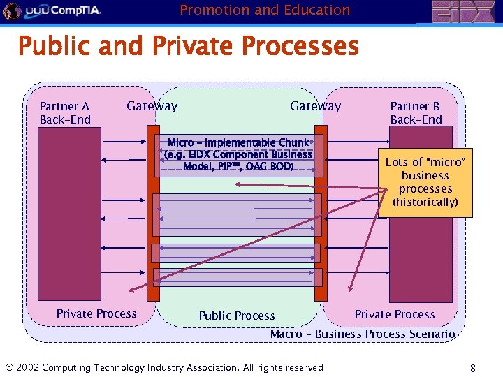 Promotion and Education Public and Private Processes Partner A Back-End Gateway Micro – Implementable