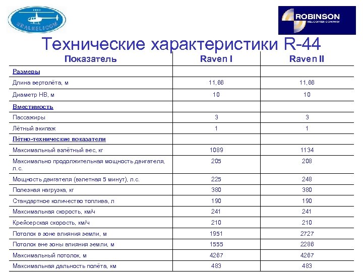 Технические характеристики R-44 Показатель Raven II 11, 66 10 10 Пассажиры 3 3 Лётный