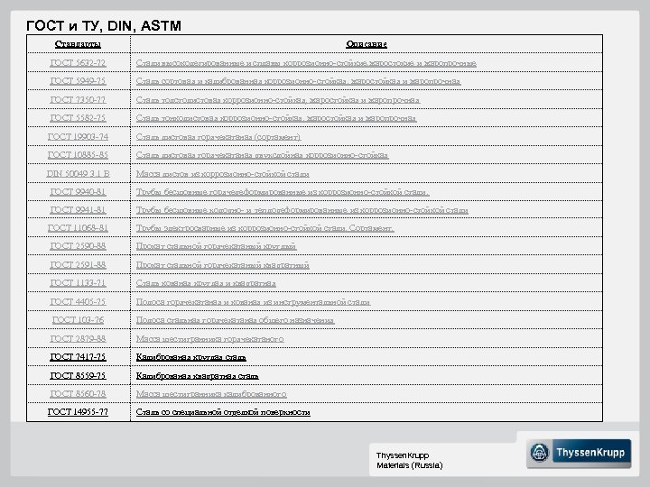 ГОСТ и ТУ, DIN, ASTM Стандарты Описание ГОСТ 5632 -72 Стали высоколегированные и сплавы