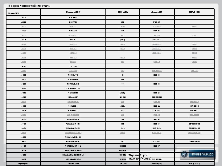 Коррозионностойкие стали Германия (DIN) США (AISI) Япония (JIS) СНГ (GOST) 1. 4003 X 2