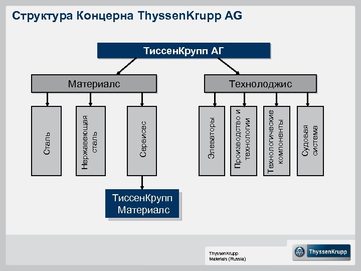 Структура Концерна Thyssen. Krupp AG Тиссен. Крупп АГ Тиссен. Крупп Материалс Thyssen. Krupp Materials