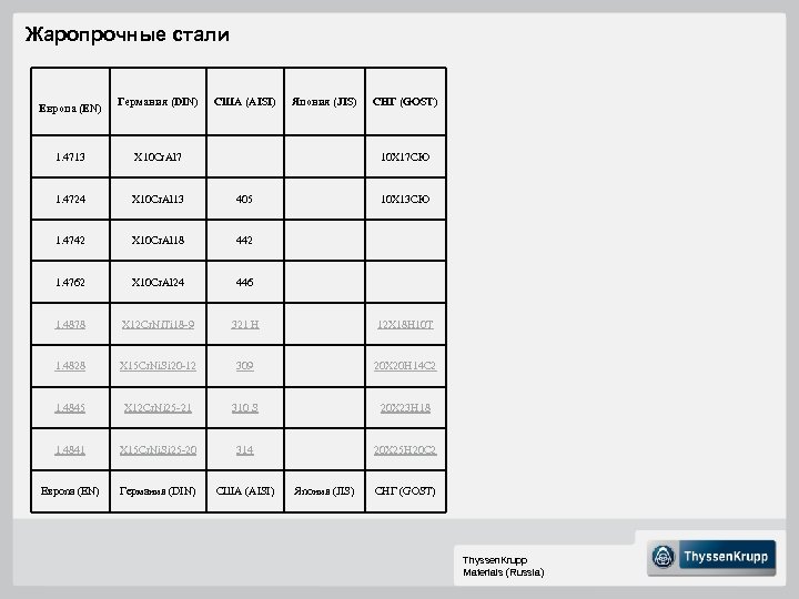 Жаропрочные стали Германия (DIN) США (AISI) Япония (JIS) СНГ (GOST) 1. 4713 X 10