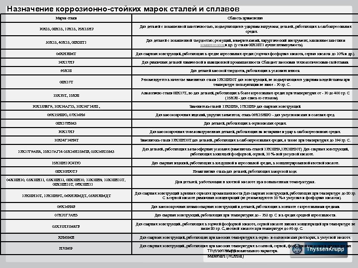 Назначение коррозионно-стойких марок сталей и сплавов Марка стали Область применения 20 Х 13, 08