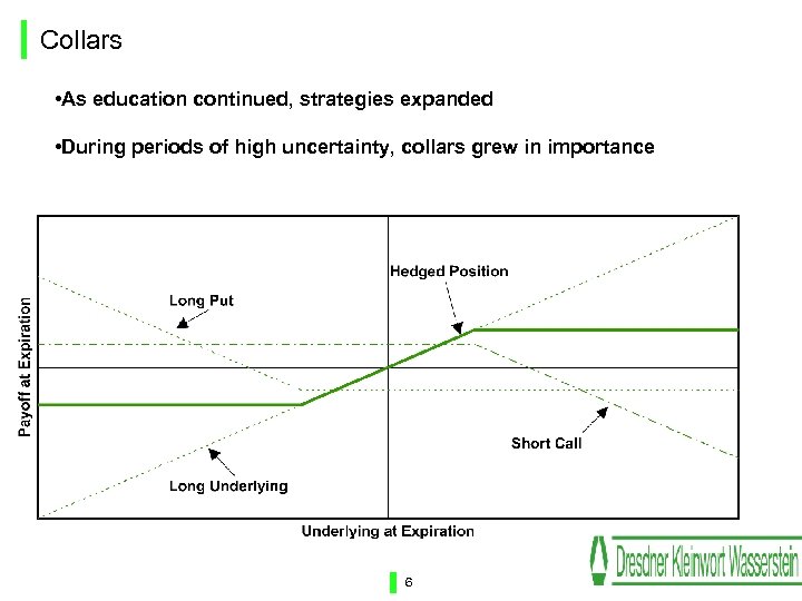 Collars • As education continued, strategies expanded • During periods of high uncertainty, collars