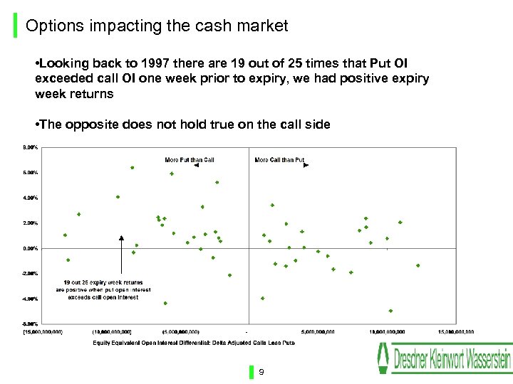 Options impacting the cash market • Looking back to 1997 there are 19 out