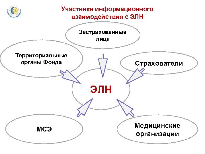 Участники информационного взаимодействия с ЭЛН Застрахованные лица Территориальные органы Фонда Страхователи ЭЛН МСЭ Медицинские