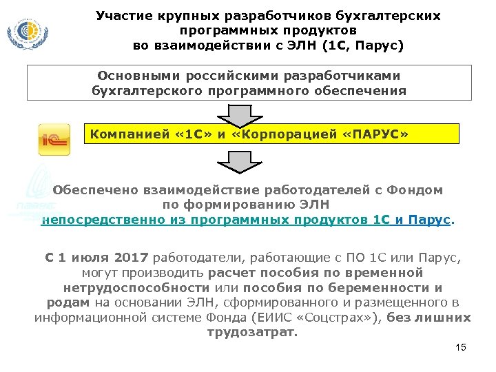 Участие крупных разработчиков бухгалтерских программных продуктов во взаимодействии с ЭЛН (1 С, Парус) Основными