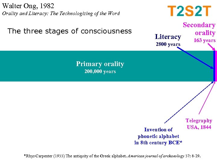 Walter Ong, 1982 Orality and Literacy: The Technologizing of the Word The three stages